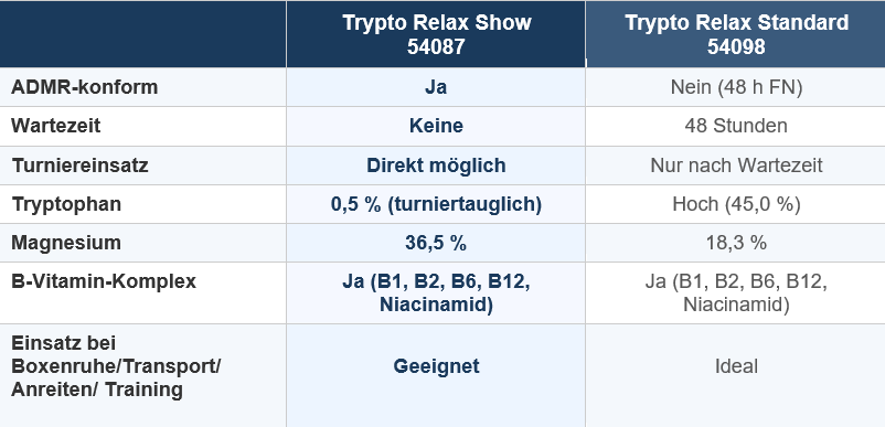 Tabelle Vergleich Trypto Relax - Show